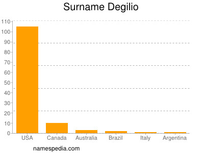 Surname Degilio