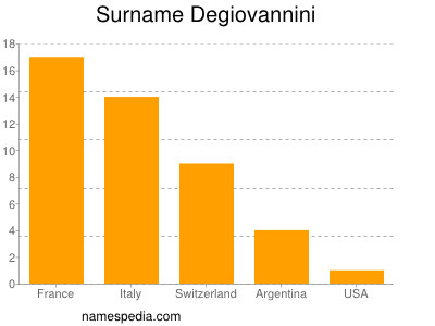 Surname Degiovannini