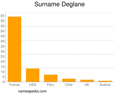 Surname Deglane