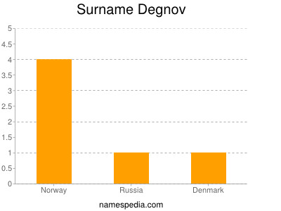 Surname Degnov