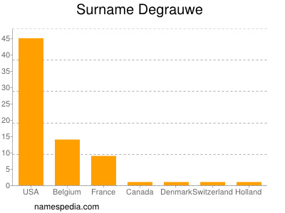 Surname Degrauwe