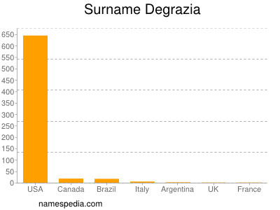 Surname Degrazia