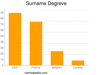 Surname Degreve