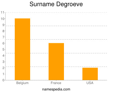 Surname Degroeve