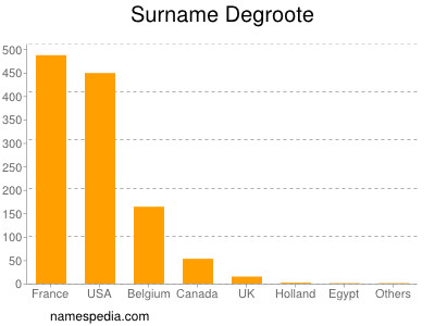 Surname Degroote