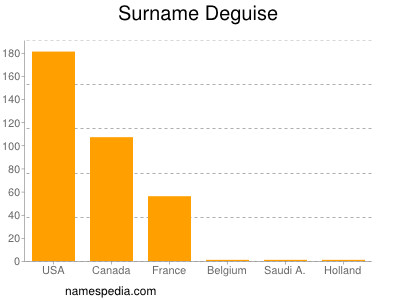 Surname Deguise