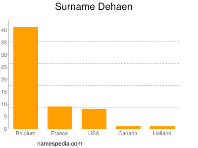 Surname Dehaen