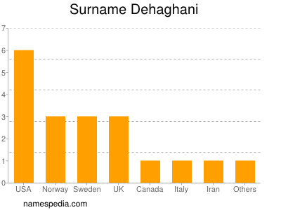 Surname Dehaghani