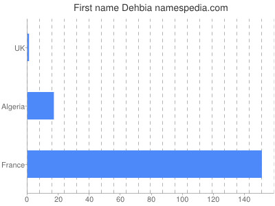 Given name Dehbia