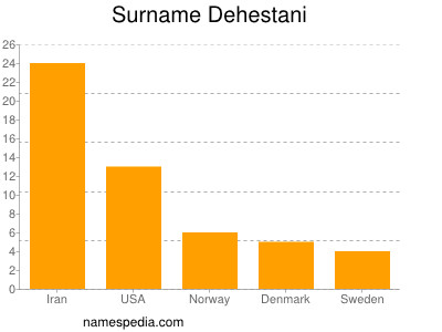 Surname Dehestani