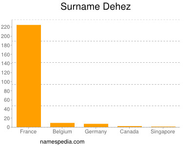 Surname Dehez