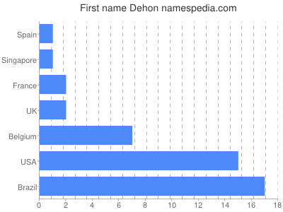 Given name Dehon