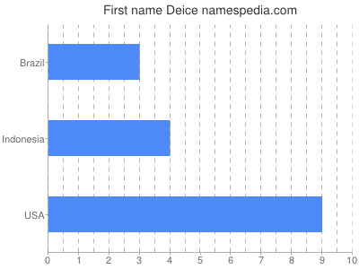Given name Deice