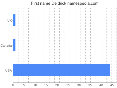Given name Deidrick