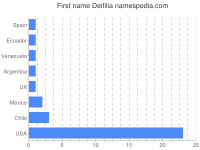 Given name Deifilia