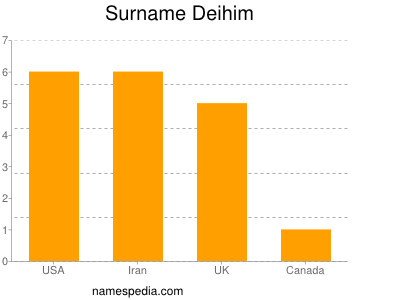 Surname Deihim