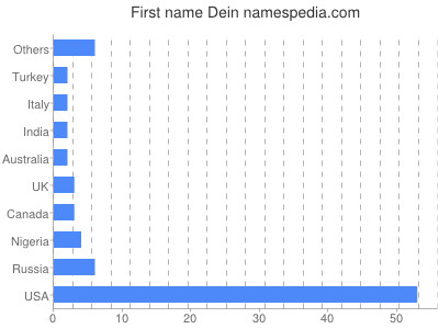 Given name Dein