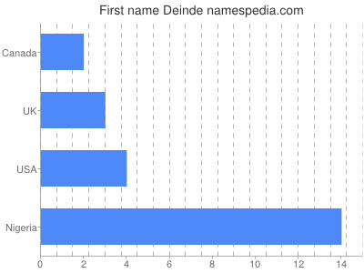 Given name Deinde