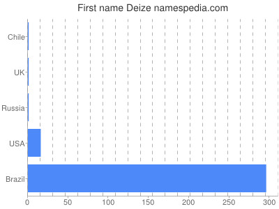 Given name Deize