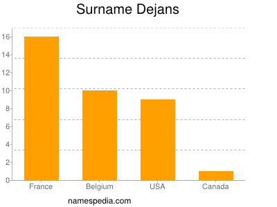 Surname Dejans