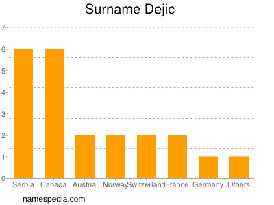 Surname Dejic