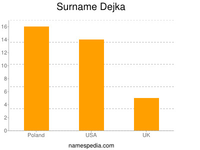 Surname Dejka