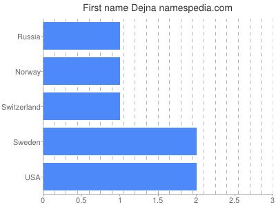 Given name Dejna