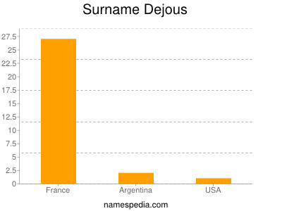Surname Dejous