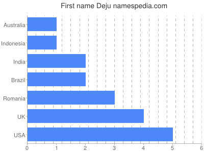 Given name Deju