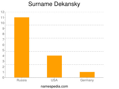 Surname Dekansky