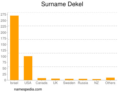 Surname Dekel
