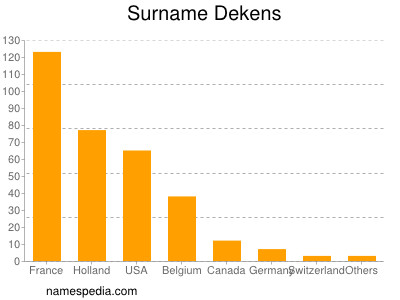Surname Dekens