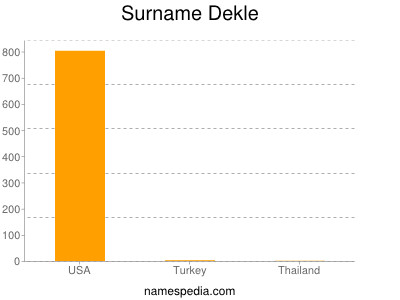 Surname Dekle