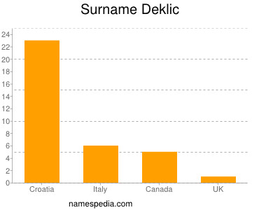 Surname Deklic