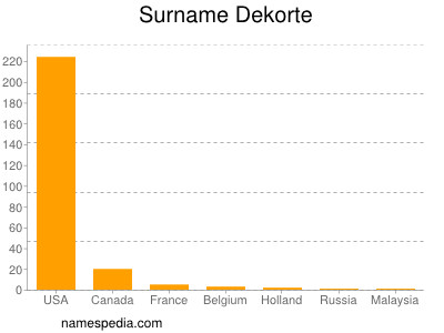 Surname Dekorte