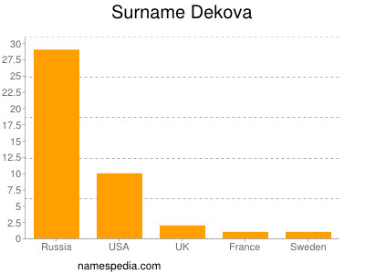 Surname Dekova