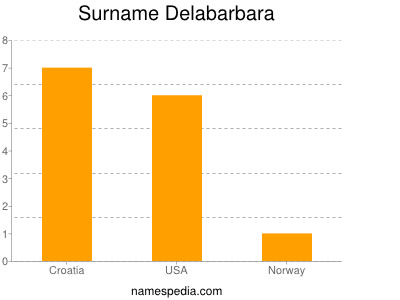 Surname Delabarbara