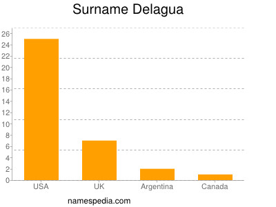 Surname Delagua