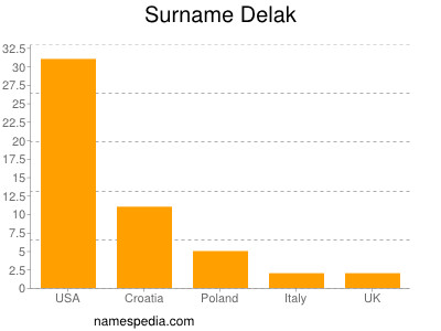 Surname Delak