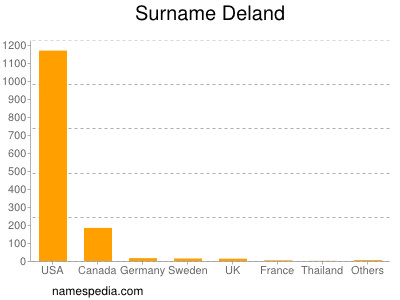 Surname Deland
