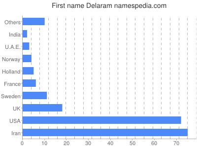 Given name Delaram