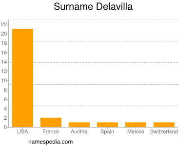 Surname Delavilla