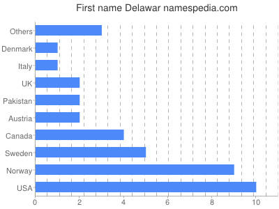 Given name Delawar