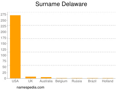 Surname Delaware