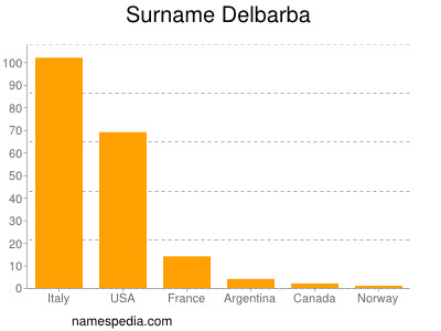 Surname Delbarba
