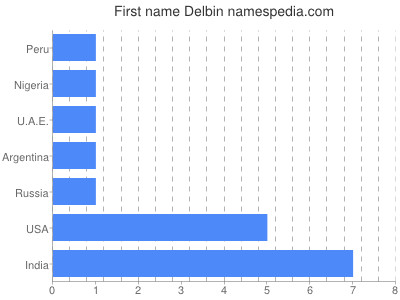 Given name Delbin