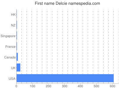Given name Delcie