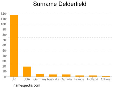 Surname Delderfield