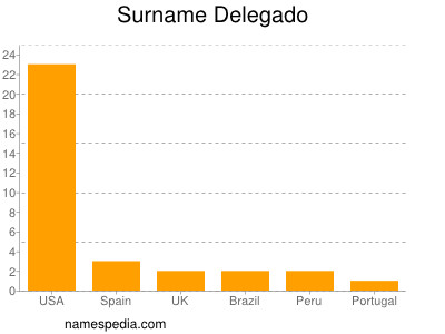 Surname Delegado