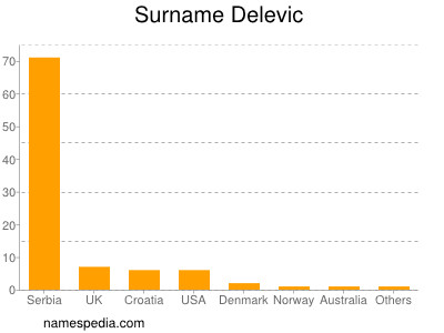Surname Delevic